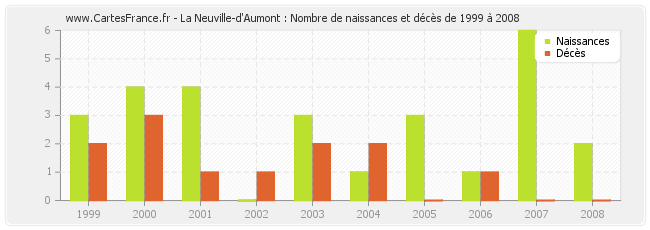 La Neuville-d'Aumont : Nombre de naissances et décès de 1999 à 2008